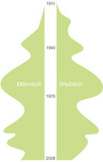 Schaubild zeigt Bevölkerungspyramide von Ostrach